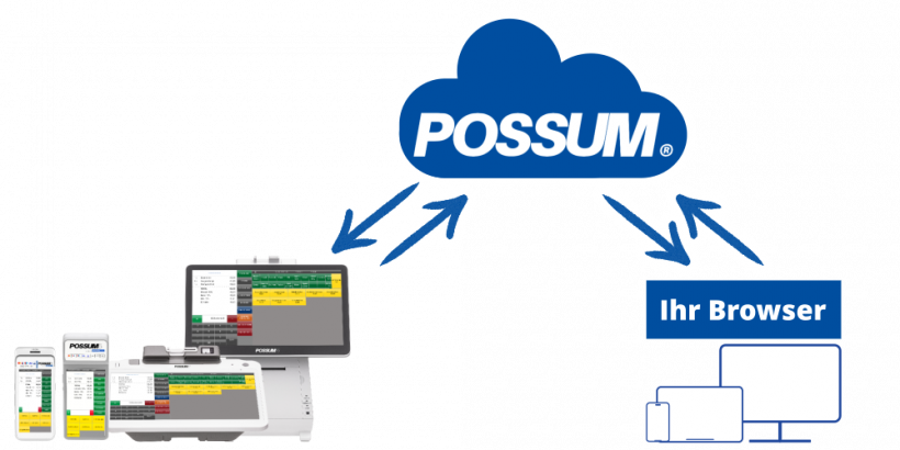 myPOSSUM Cloud Gesamtschaubild