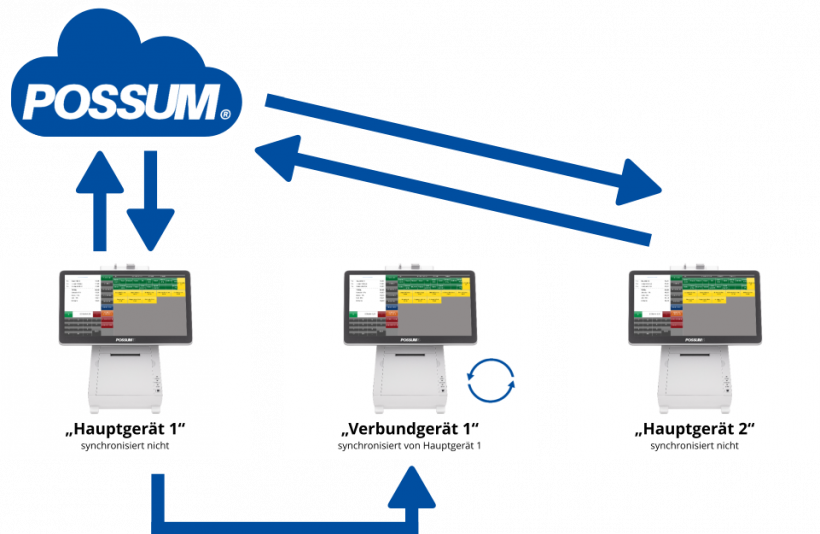 Synchronisierung (Hauptgerät 1 + synchronisiertes Gerät 1 + Hauptgerät 2)